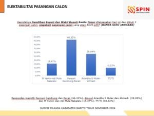 Hasil Survei SPIN, Elektabilitas Pancani Gandrung dan Raran Unggul di Pilkada Barito Timur 2024